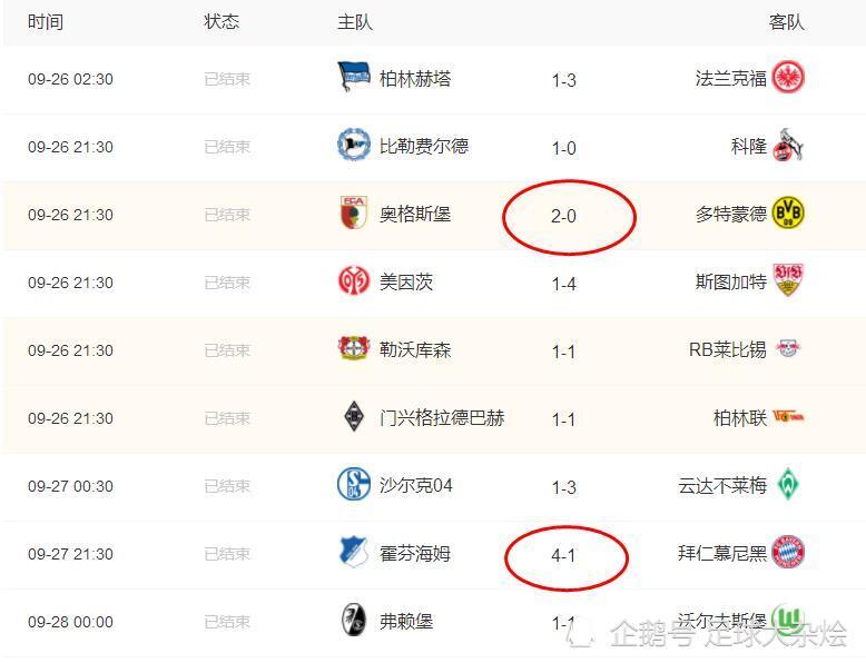 沙尔克连胜，积分榜名列前茅