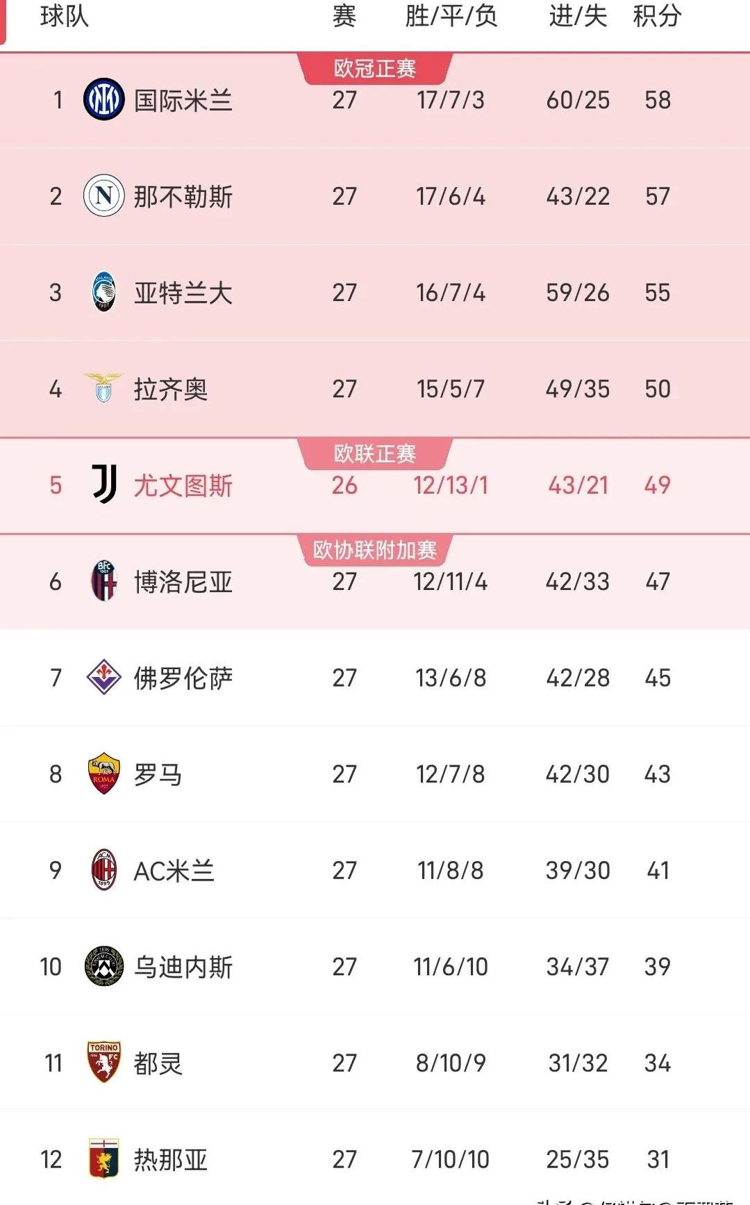 尤文图斯逼平罗马，积分榜位置保持不变的简单介绍