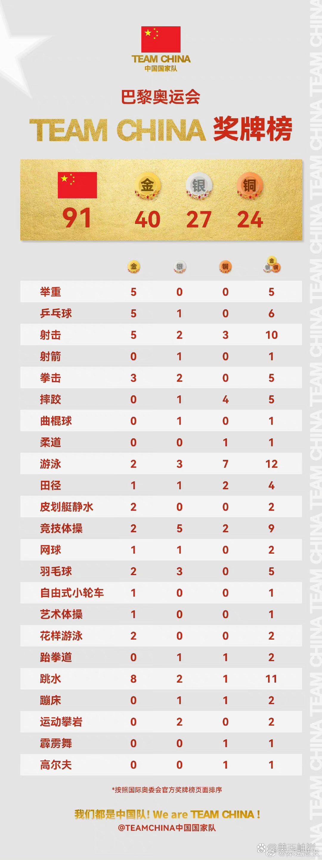 美属萨摩亚跳水选手表现出色取得奖牌