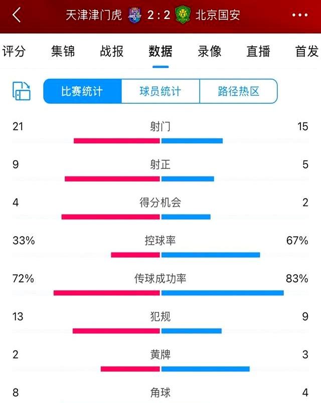 国安客场逼平恒大，表现稳定积分榜继续稳居第二