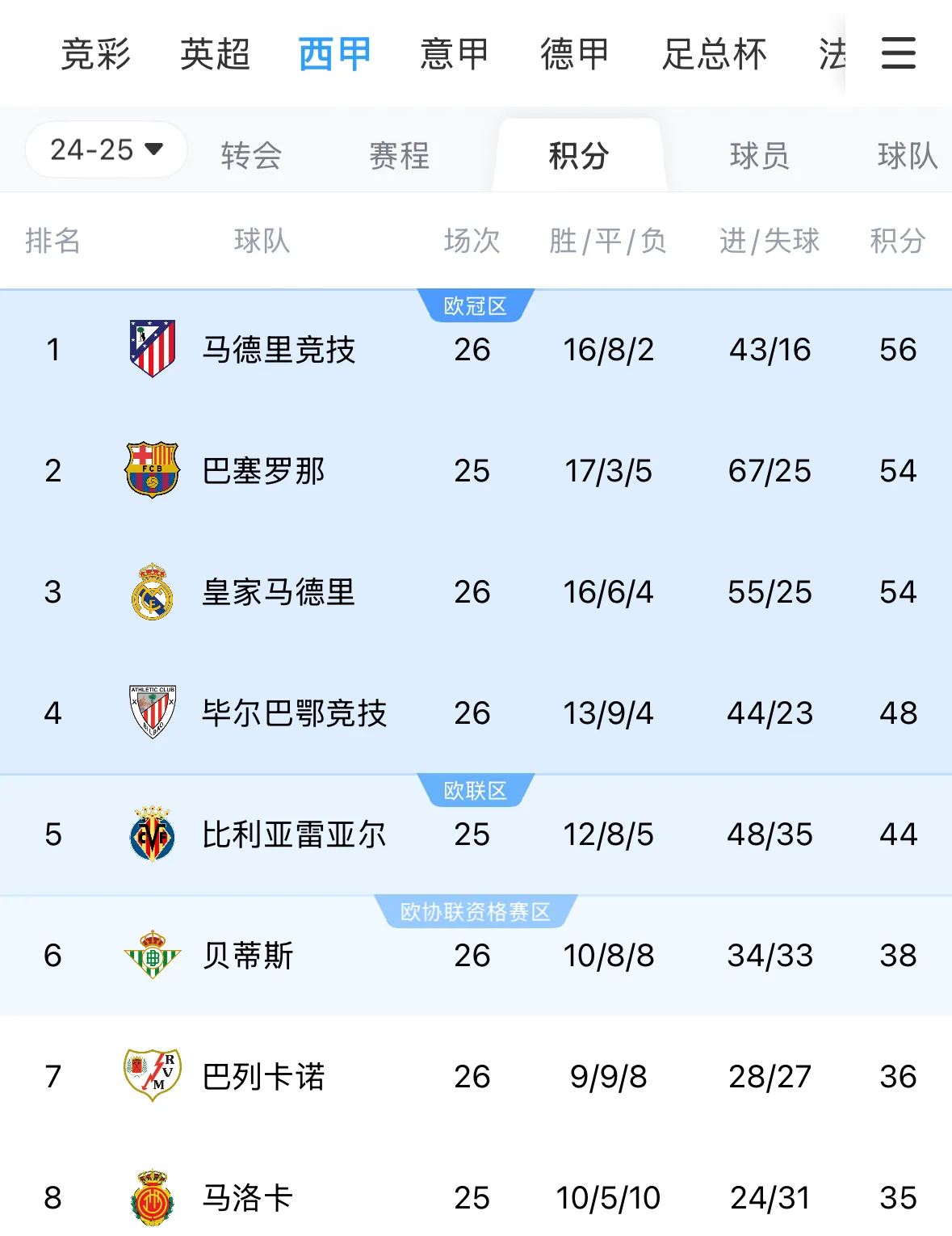 西班牙顶尖球员迷失状态，球队战绩下滑的简单介绍