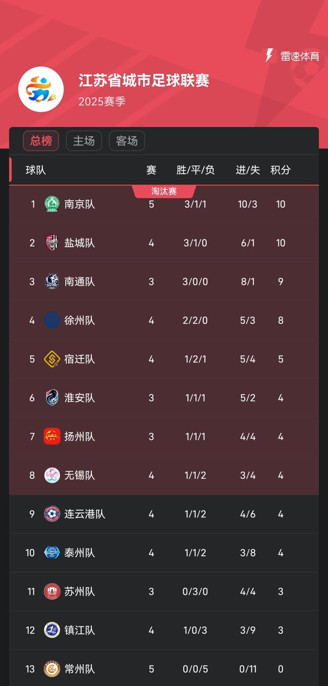 江苏队惨败南京，连续两轮失利需要调整状态