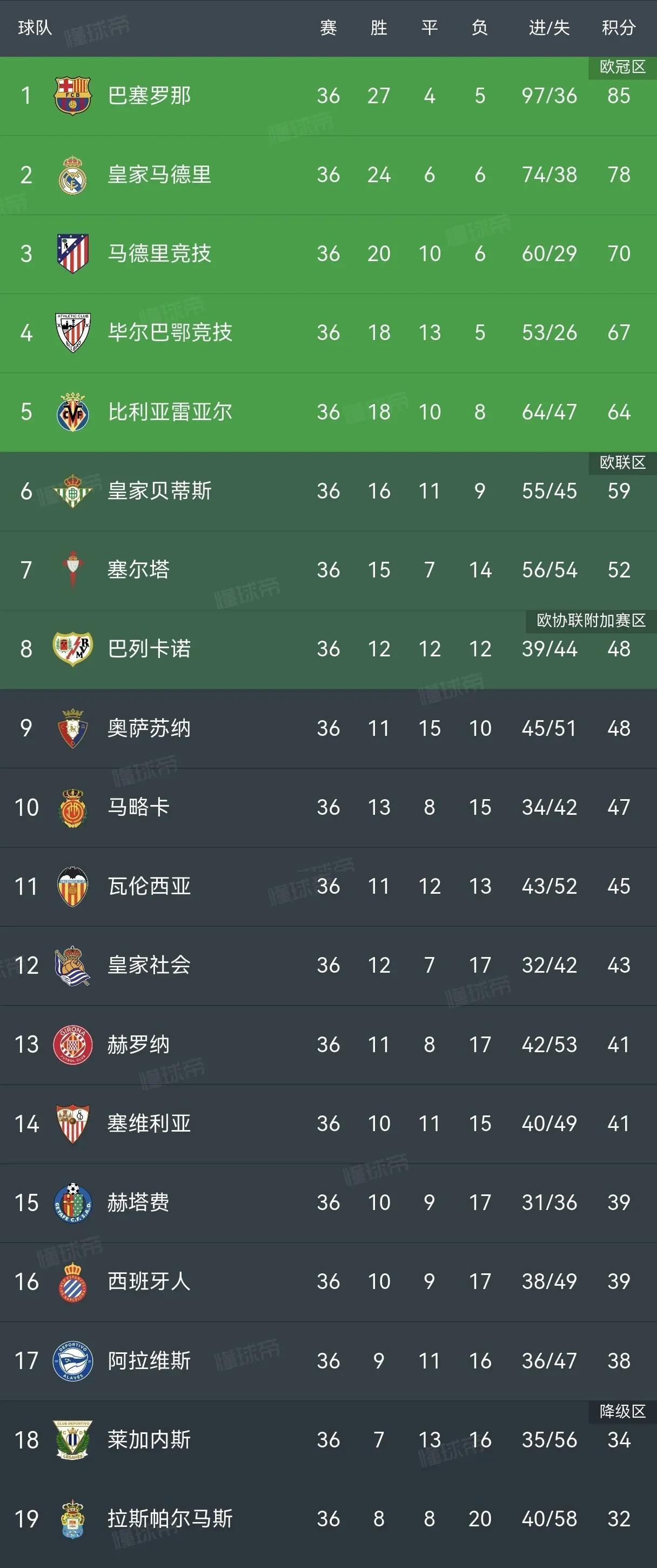 关于贝蒂斯艰难取胜，积分榜上仍有希望的信息