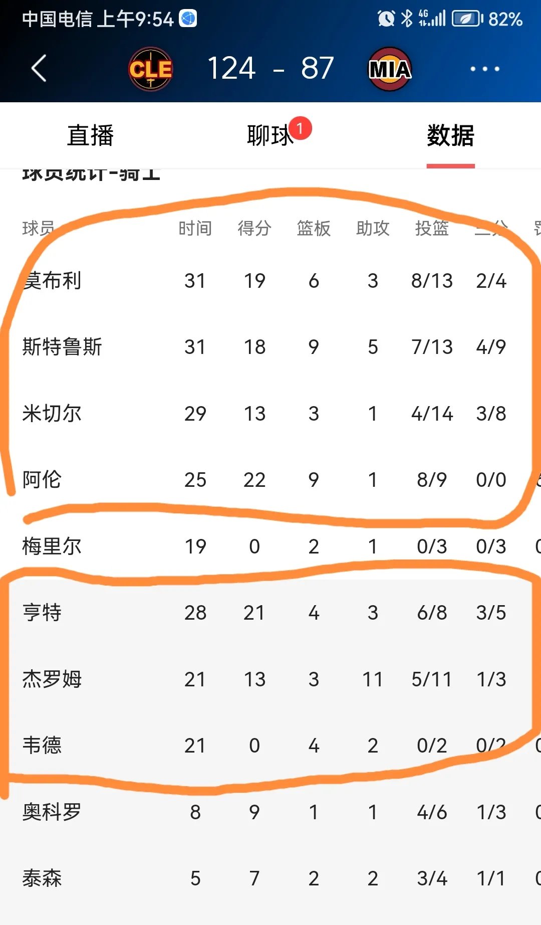 热火轻取魔术，保持赛季最佳战绩