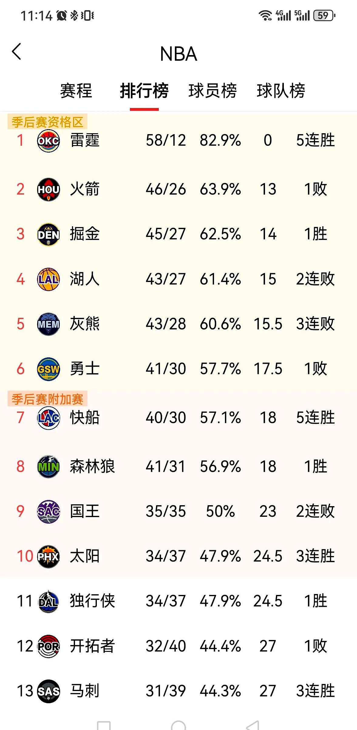 火箭主场击败湖人，登上西部榜首